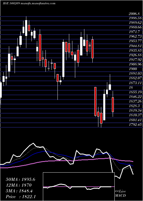  Daily chart Infosys