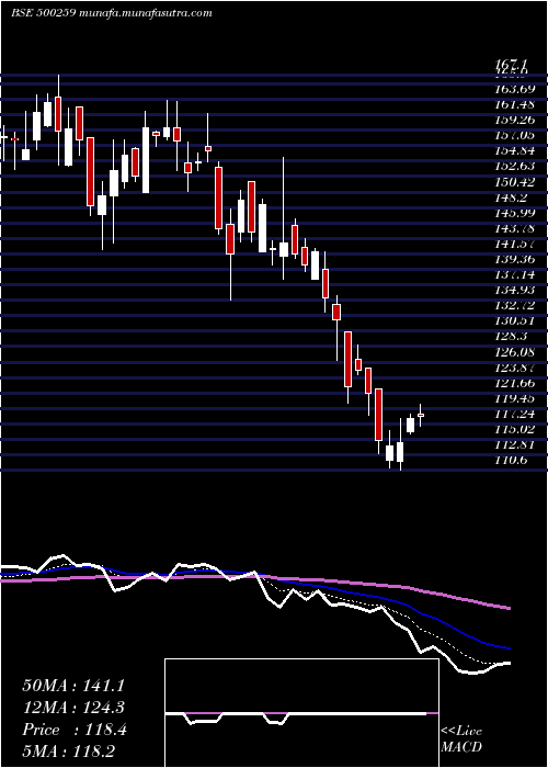  Daily chart LykaLabs