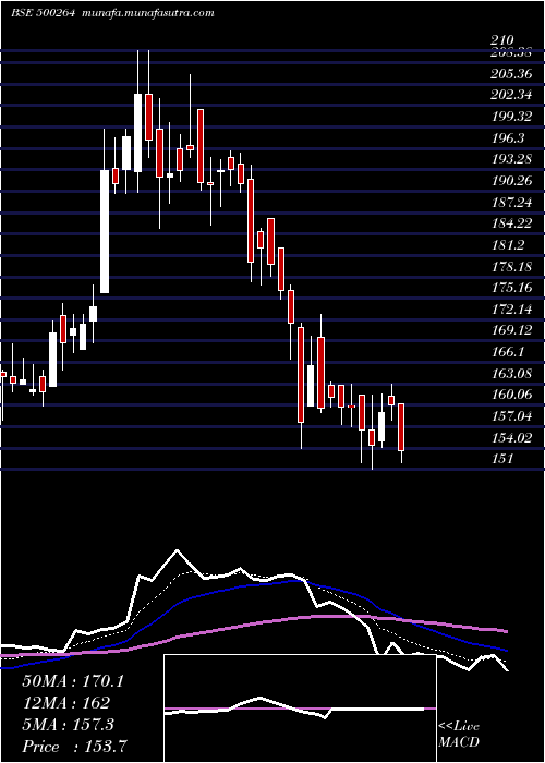  Daily chart MafatlalInd