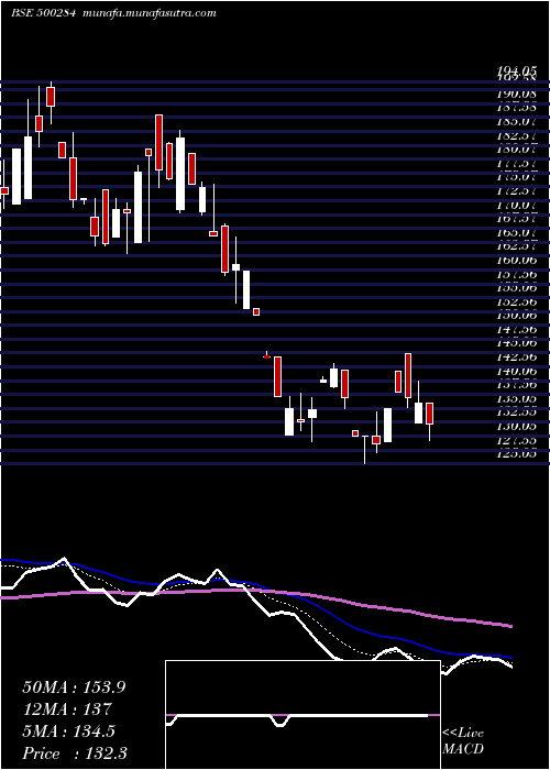  Daily chart LordsChloro