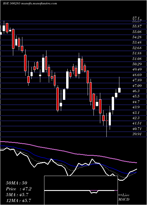  Daily chart Spicejet