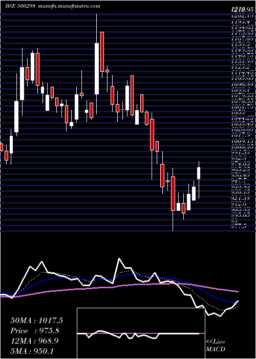  Daily chart NatPeroxide