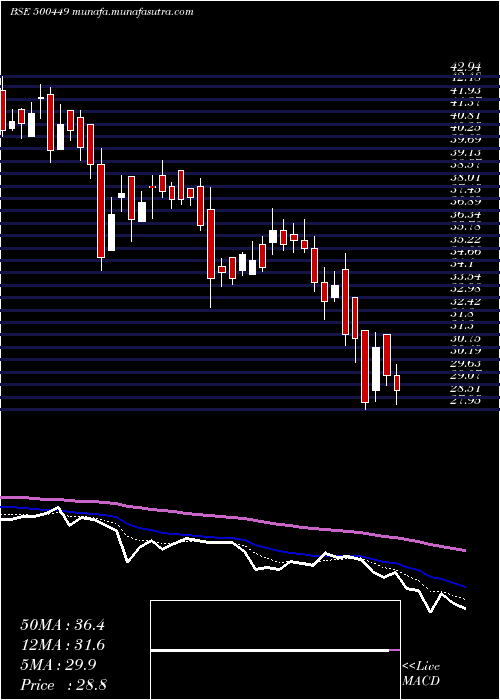  Daily chart HindOrg