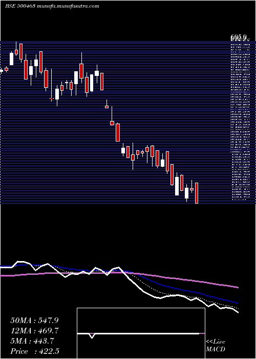  Daily chart Agcnet