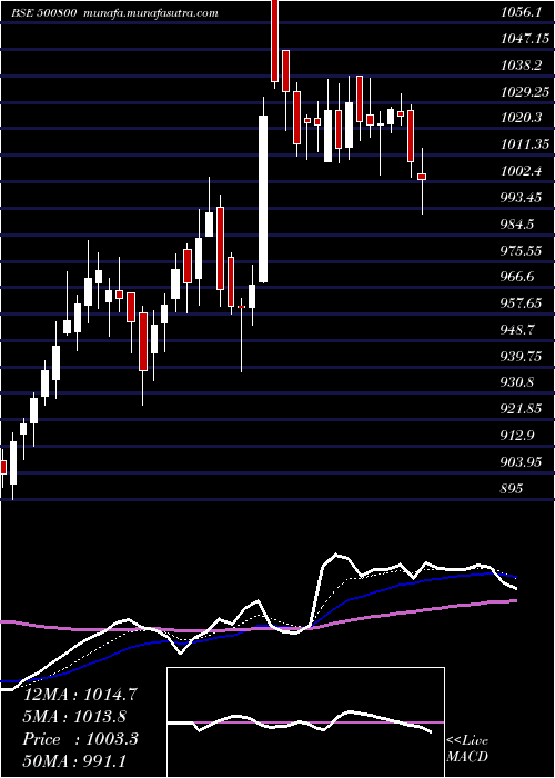  Daily chart Tataconsum