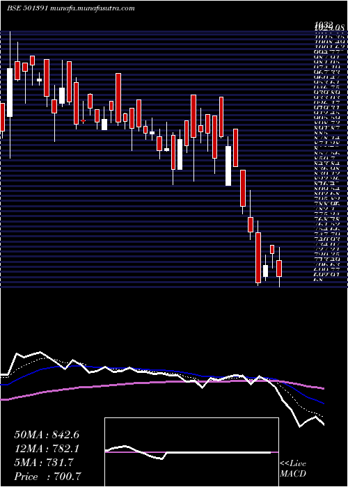  Daily chart WH