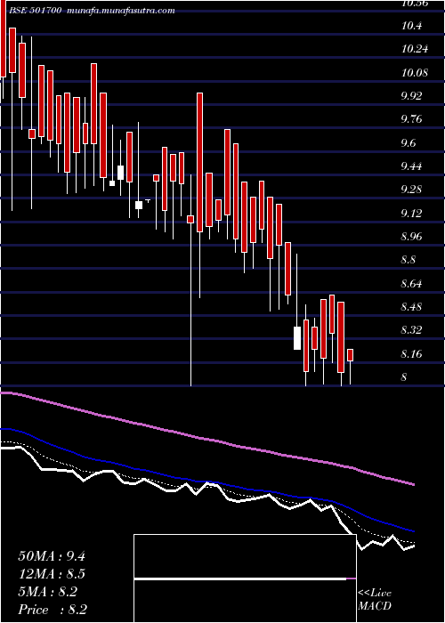  Daily chart IndiaNiveh
