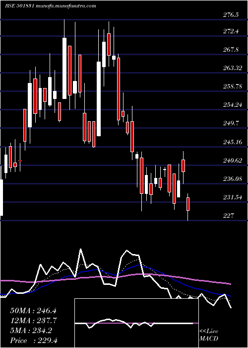  Daily chart CoastCorp