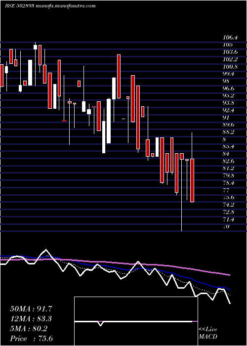  Daily chart Unitedint