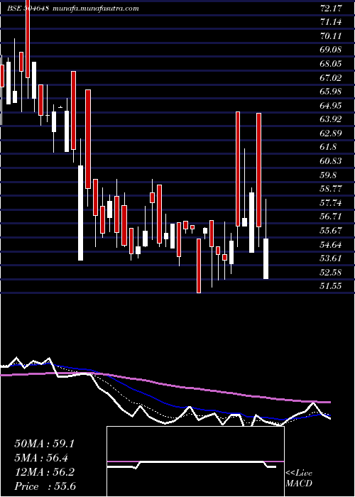  Daily chart BomWire