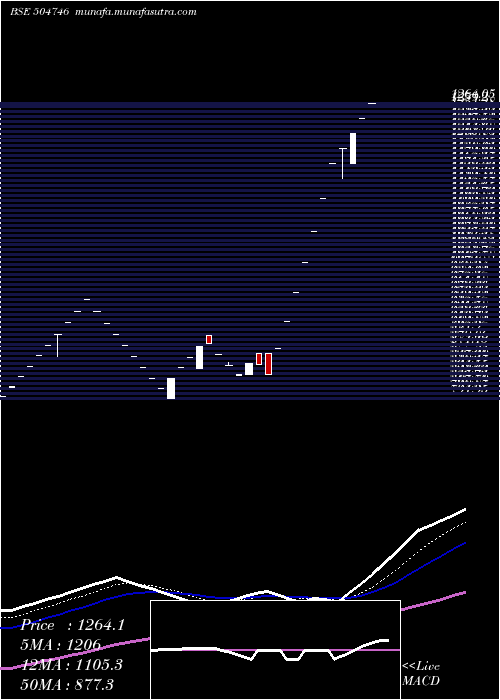  Daily chart IndLinkchai