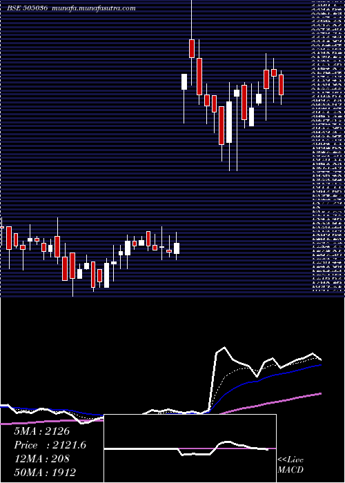  Daily chart AutoCor