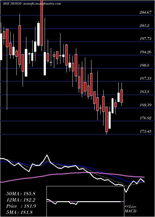  Daily chart Mancredit