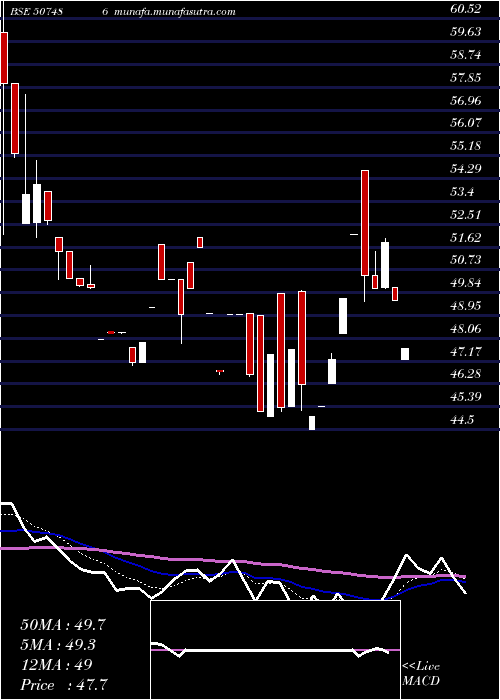  Daily chart CaprolaChem