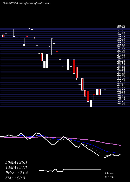  Daily chart SterlGuara