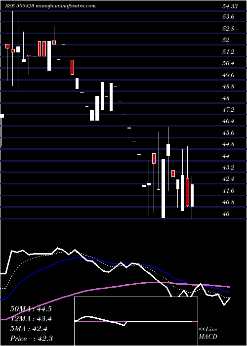  Daily chart Sel