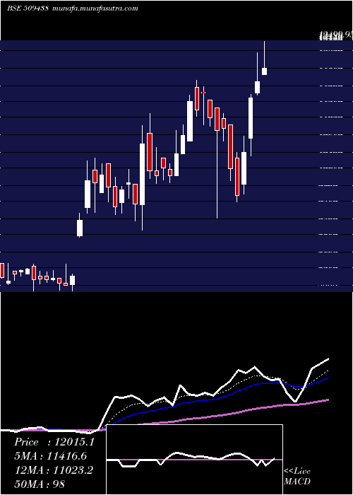  Daily chart BenaresHot