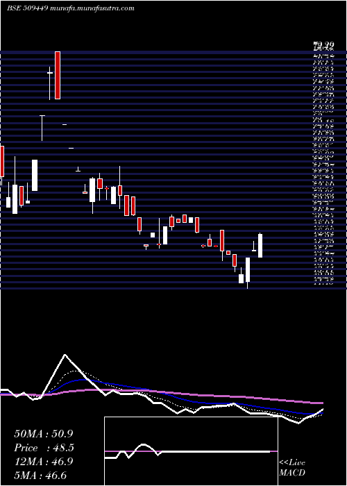  Daily chart BhagwatiOxy