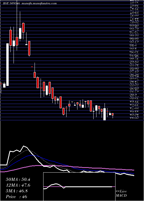  Daily chart GravissHosp