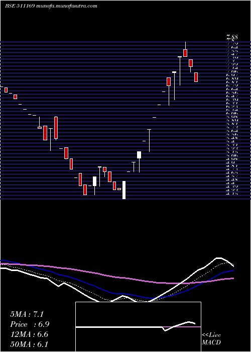  Daily chart Rkdagrrtl