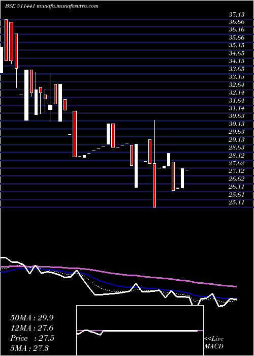  Daily chart GujCredit