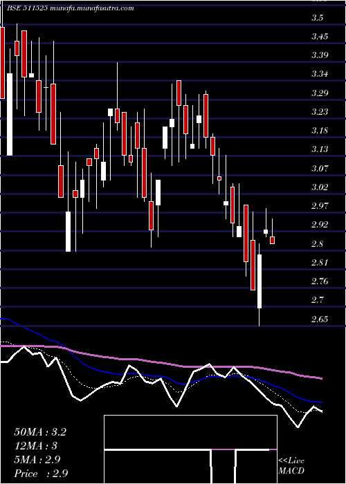  Daily chart PanIndia