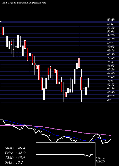  Daily chart NdaSecurit