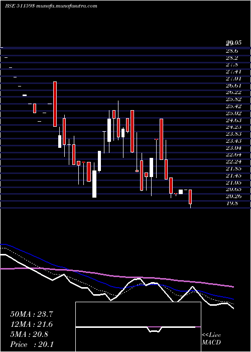  Daily chart LibordFin