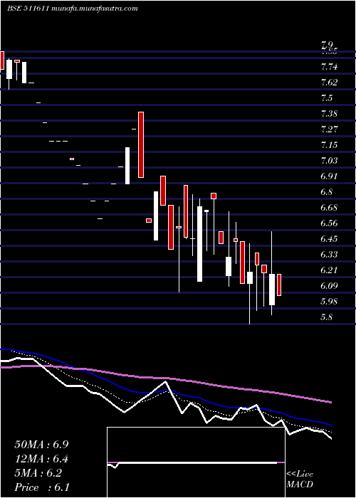  Daily chart DcmFinancia