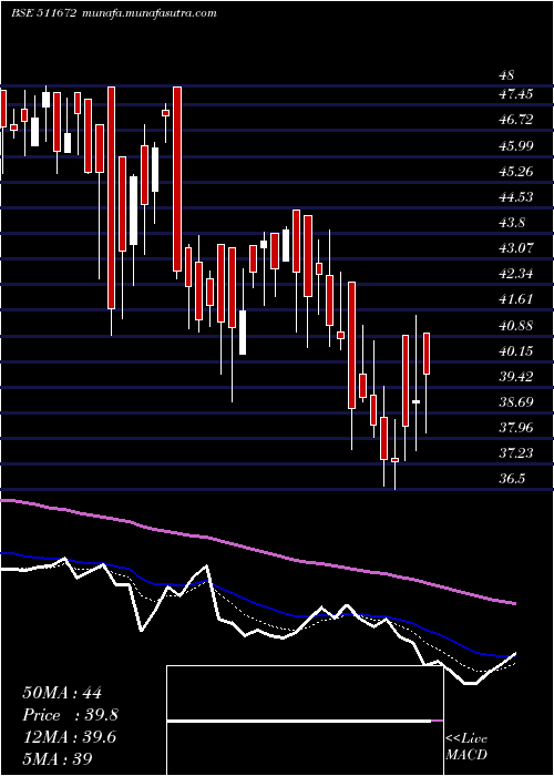  Daily chart Scanstl