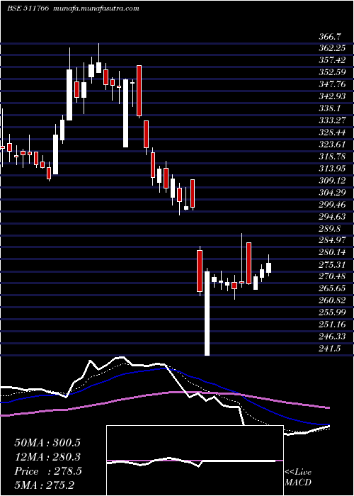  Daily chart MuthootCap