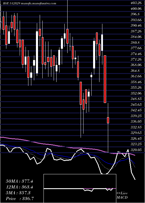  Daily chart Krl