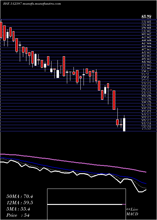  Daily chart ZodiacJrd