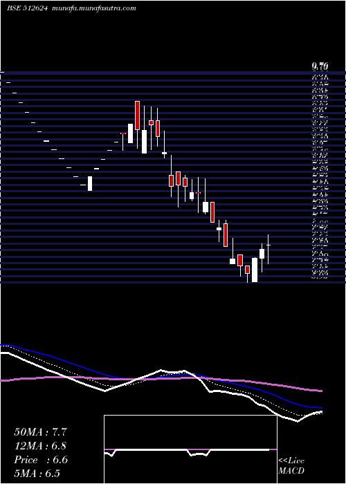  Daily chart Regentrp