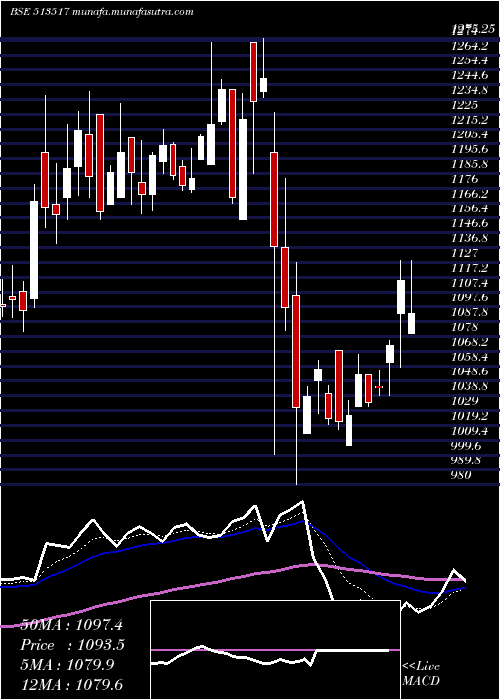  Daily chart Steelcast