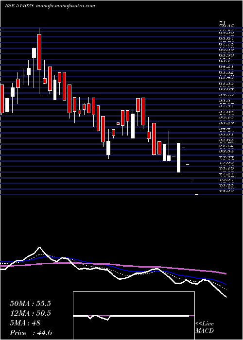  Daily chart RajkamalSyn