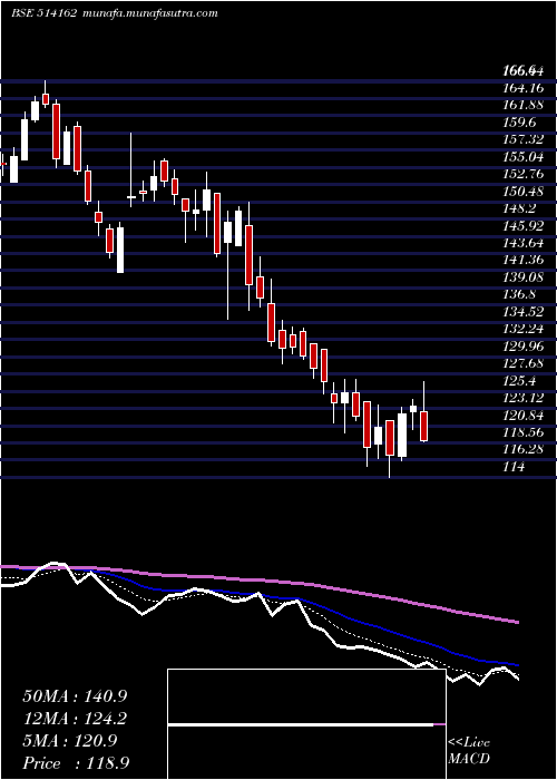  Daily chart WelspunI