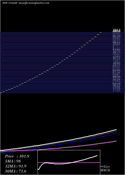  Daily chart Bptex