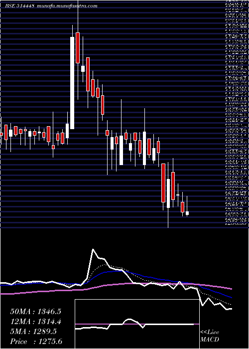  Daily chart JyotiResins