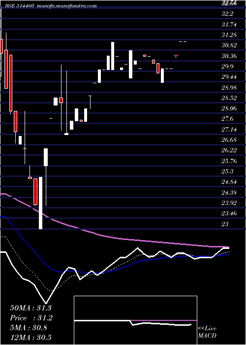  Daily chart OswalYarns