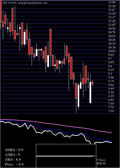  Daily chart ShKarthik