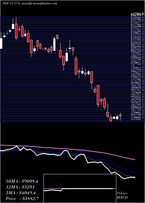  Daily chart Honeywell