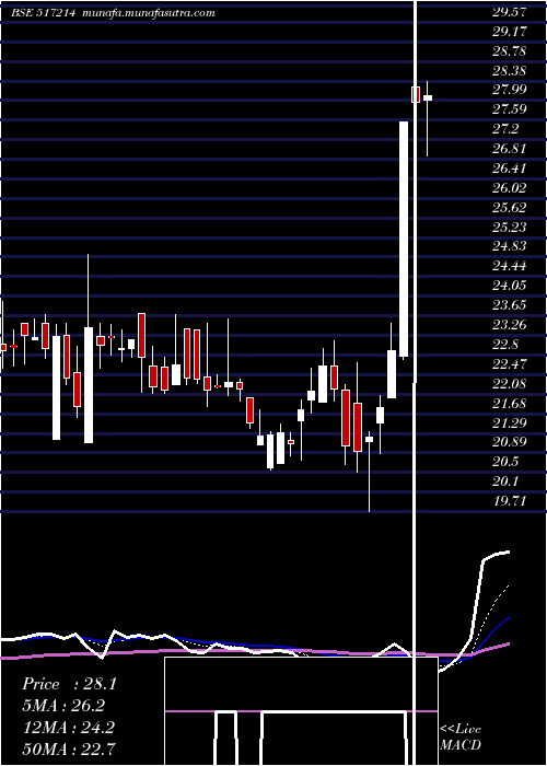  Daily chart Digispice