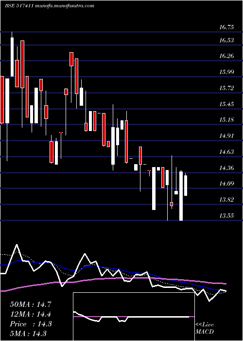  Daily chart ShyamTelec