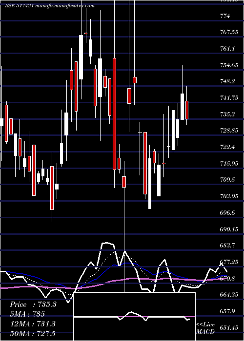  Daily chart Bflygandhi