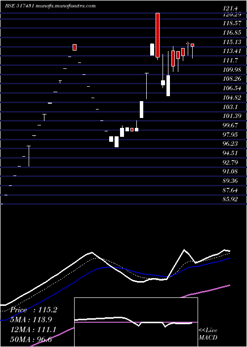  Daily chart NarmadaMacp