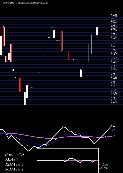  Daily chart MadhurInd