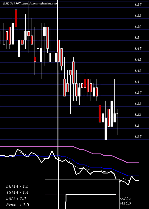  Daily chart VikasWsp