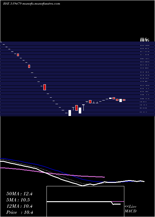  Daily chart OmegaAg