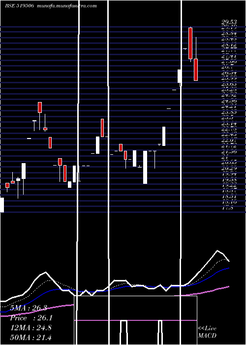  Daily chart NccBlue